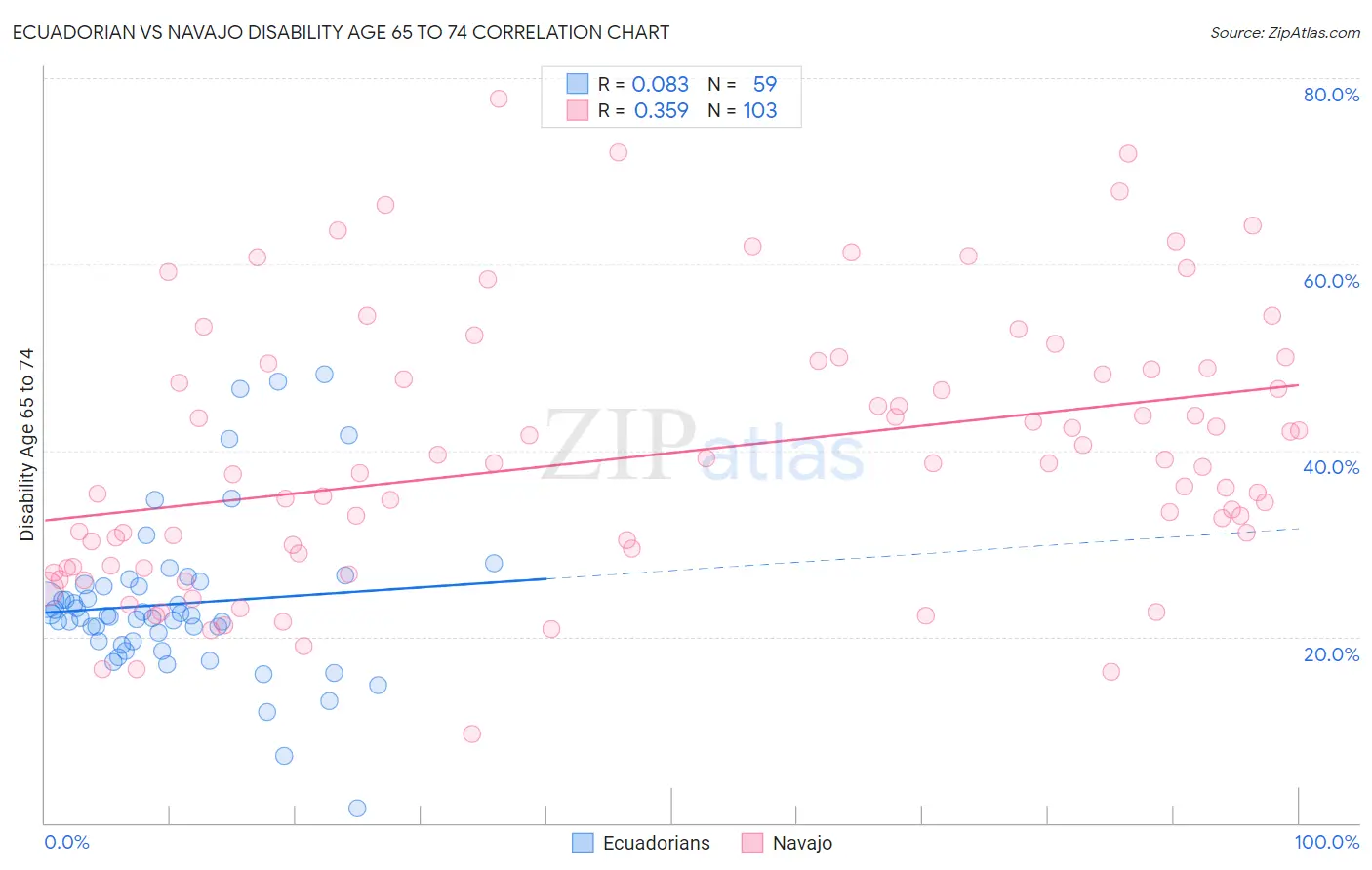 Ecuadorian vs Navajo Disability Age 65 to 74