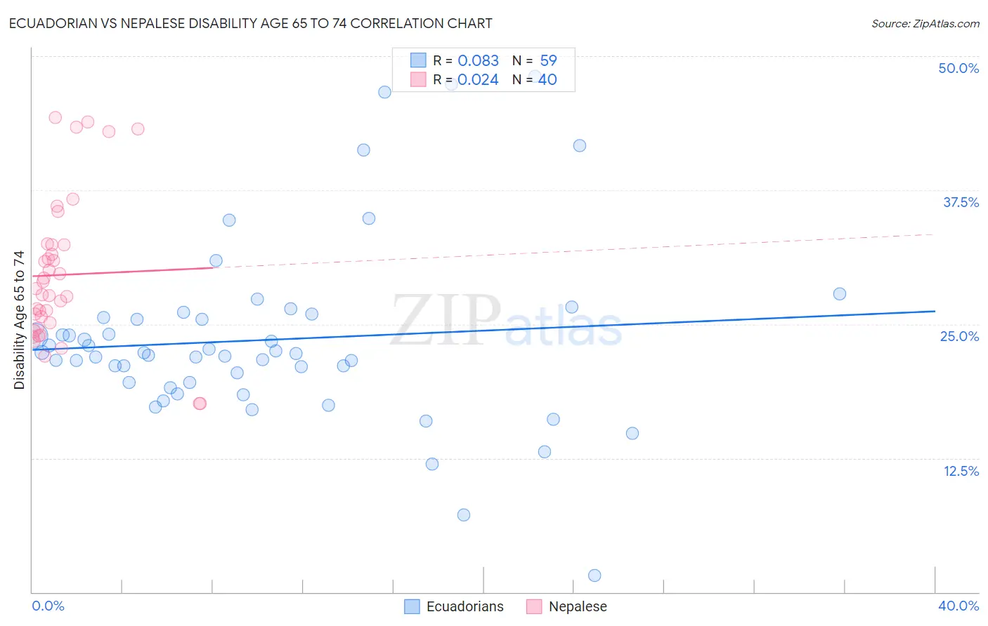 Ecuadorian vs Nepalese Disability Age 65 to 74