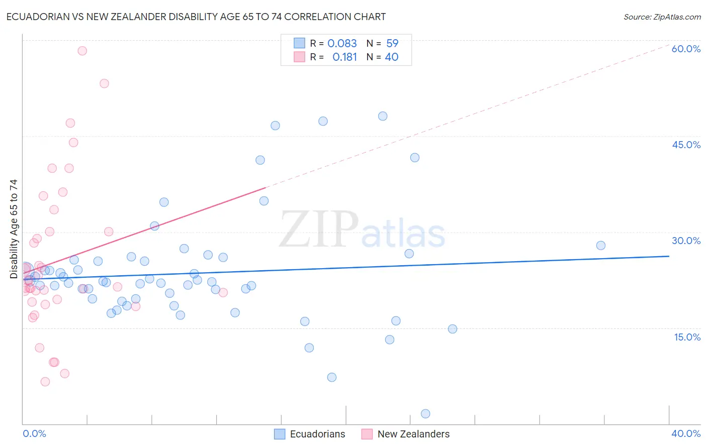 Ecuadorian vs New Zealander Disability Age 65 to 74