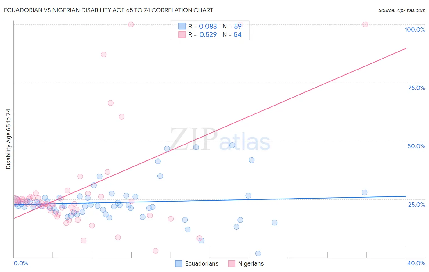 Ecuadorian vs Nigerian Disability Age 65 to 74
