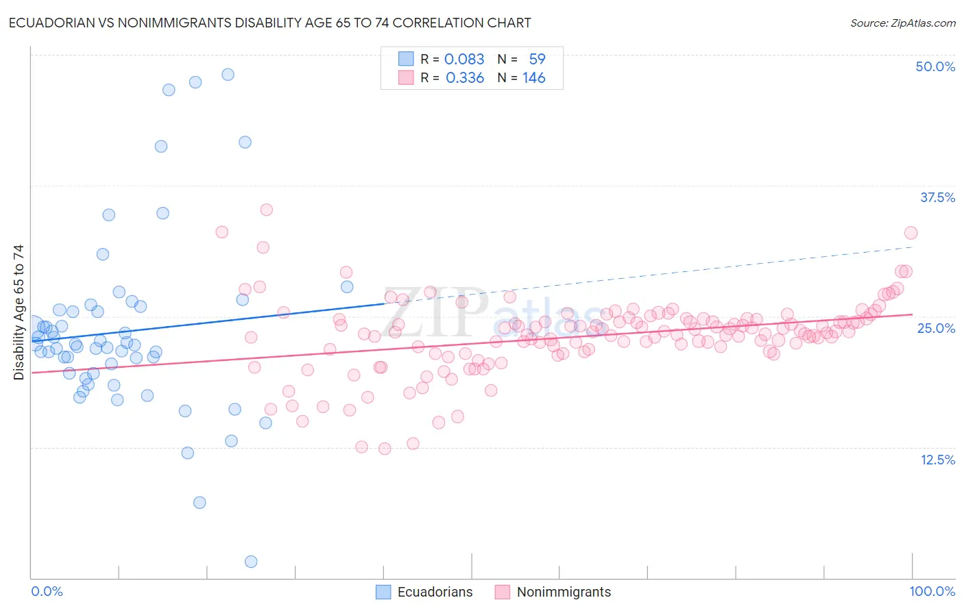Ecuadorian vs Nonimmigrants Disability Age 65 to 74