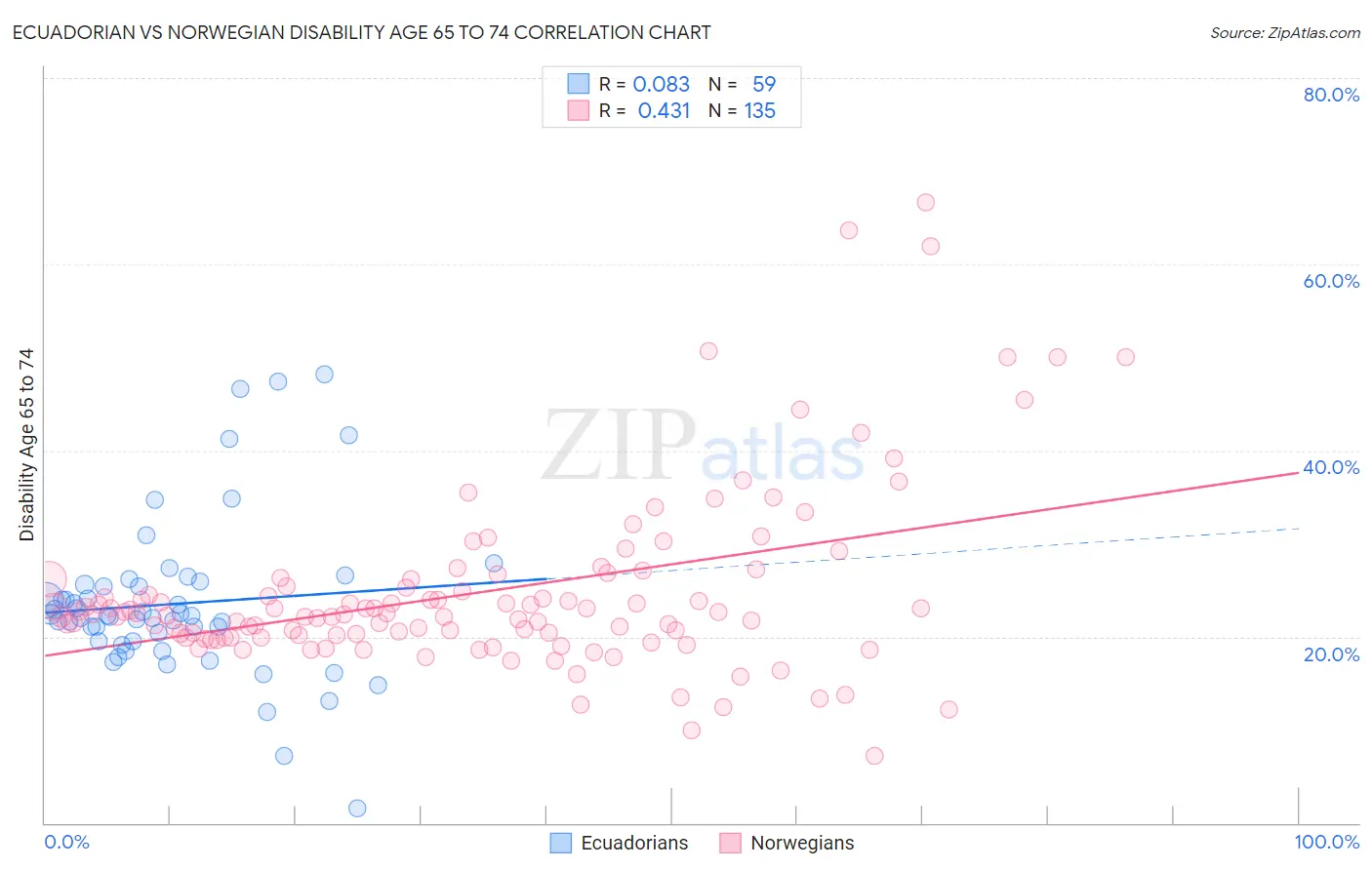 Ecuadorian vs Norwegian Disability Age 65 to 74