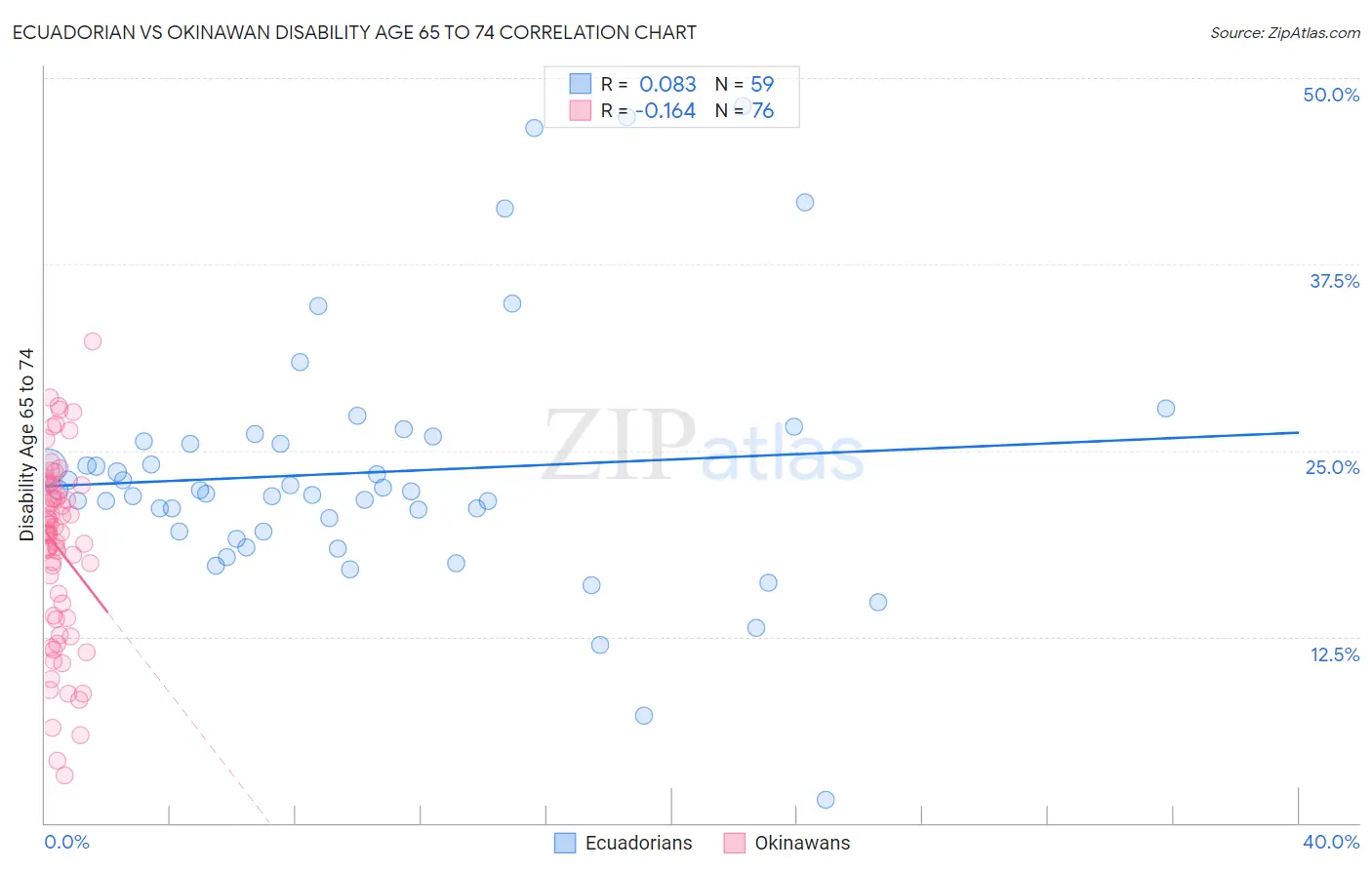 Ecuadorian vs Okinawan Disability Age 65 to 74