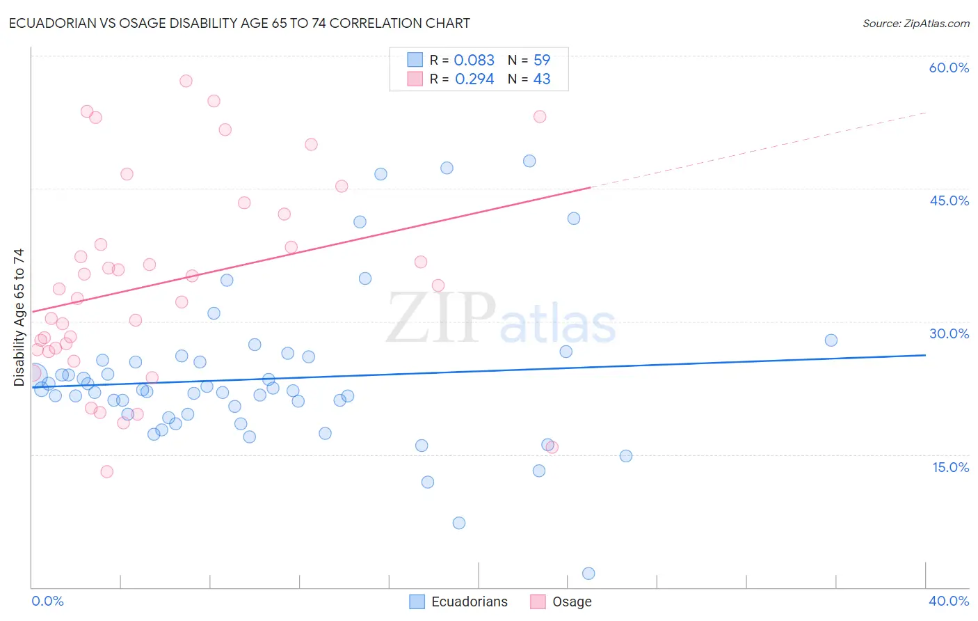 Ecuadorian vs Osage Disability Age 65 to 74