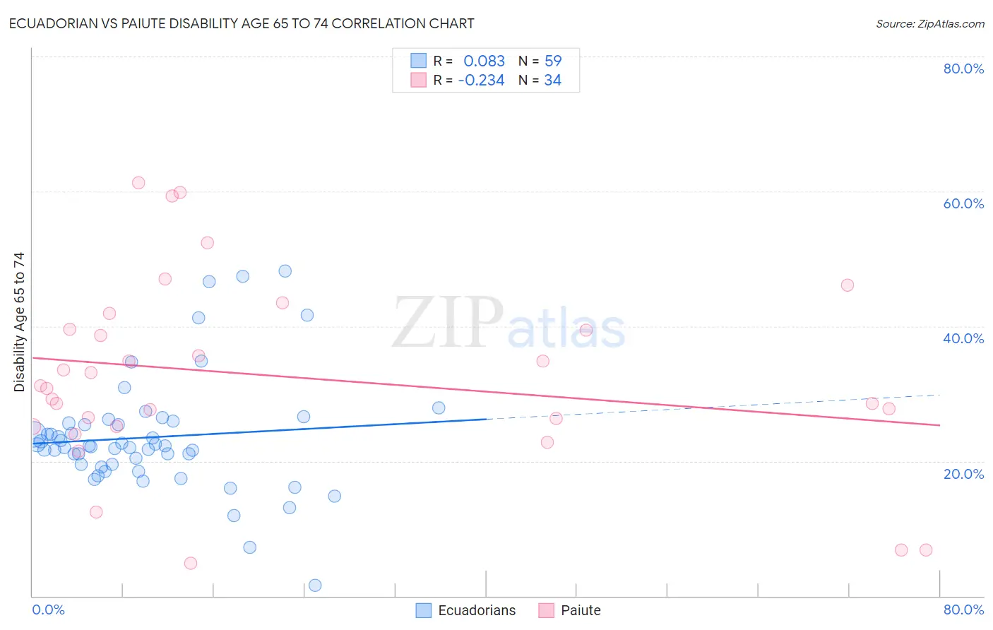 Ecuadorian vs Paiute Disability Age 65 to 74