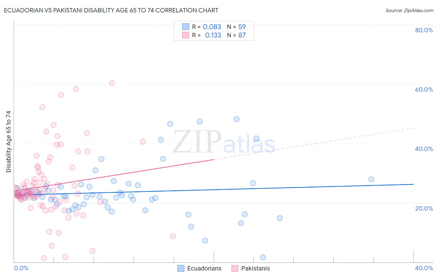 Ecuadorian vs Pakistani Disability Age 65 to 74