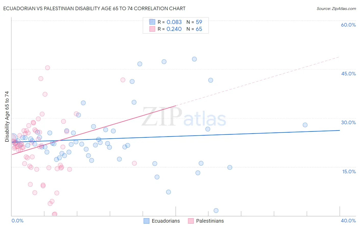 Ecuadorian vs Palestinian Disability Age 65 to 74