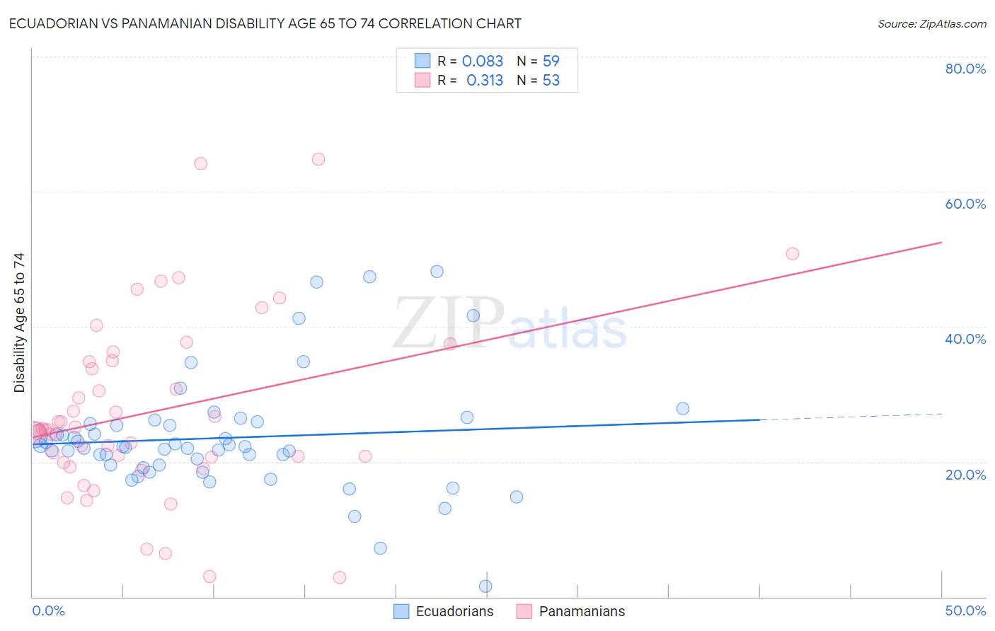 Ecuadorian vs Panamanian Disability Age 65 to 74