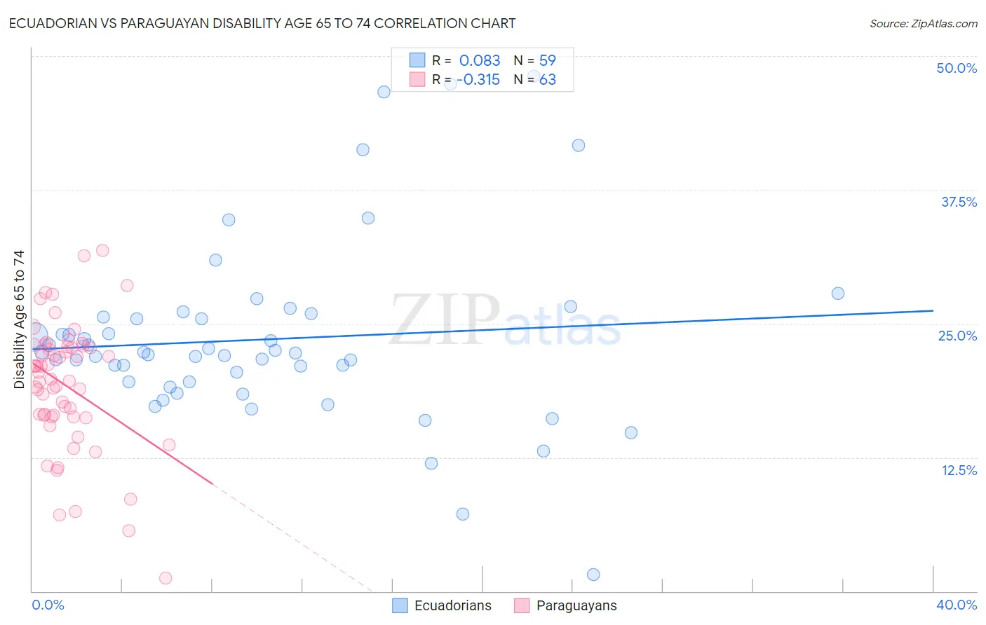 Ecuadorian vs Paraguayan Disability Age 65 to 74