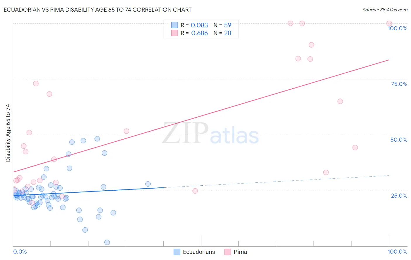 Ecuadorian vs Pima Disability Age 65 to 74