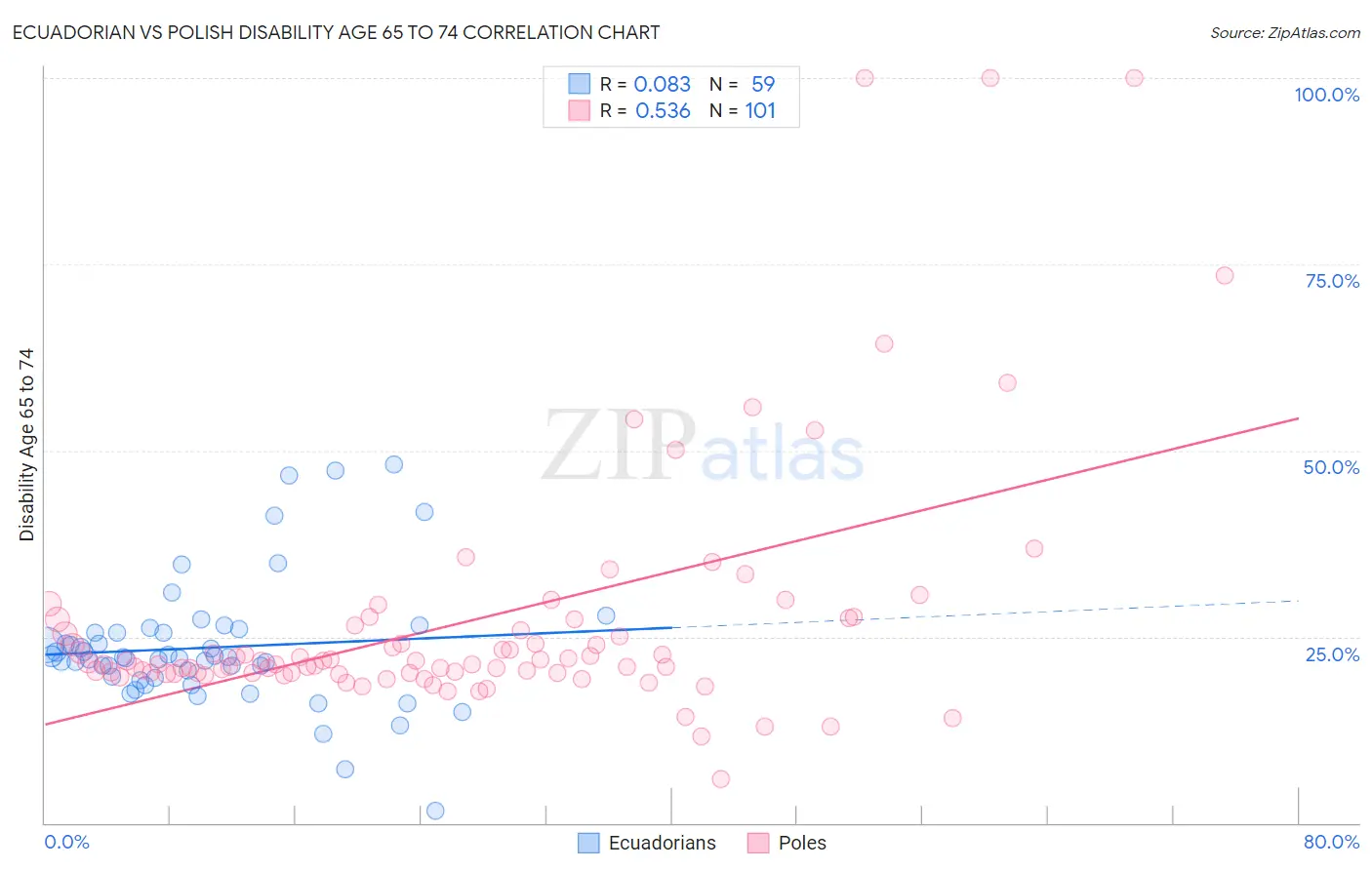 Ecuadorian vs Polish Disability Age 65 to 74