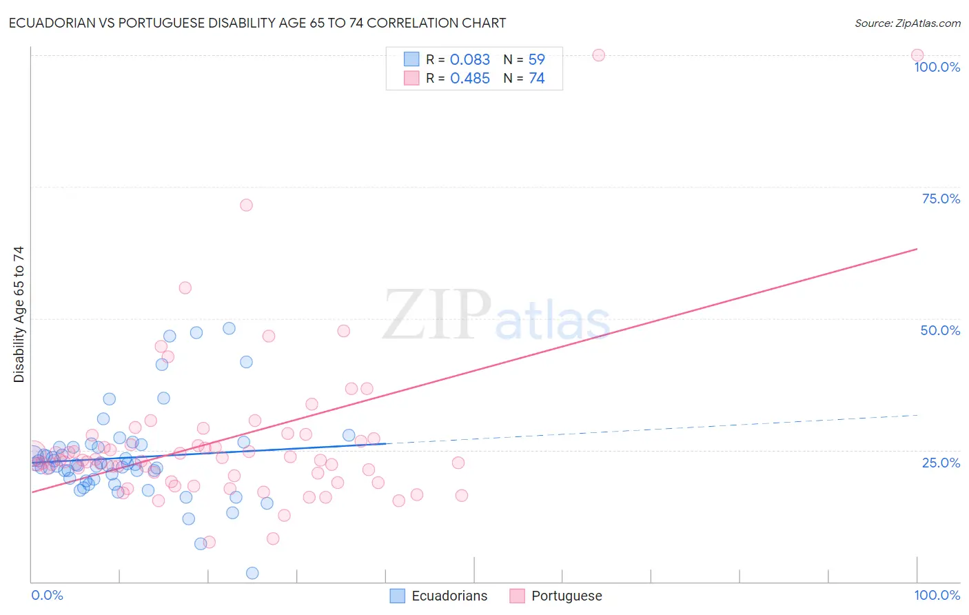 Ecuadorian vs Portuguese Disability Age 65 to 74