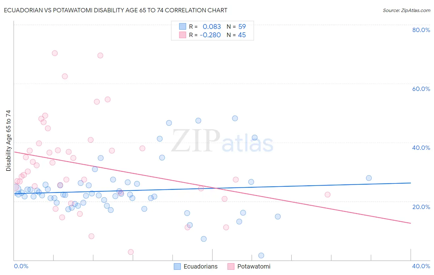 Ecuadorian vs Potawatomi Disability Age 65 to 74