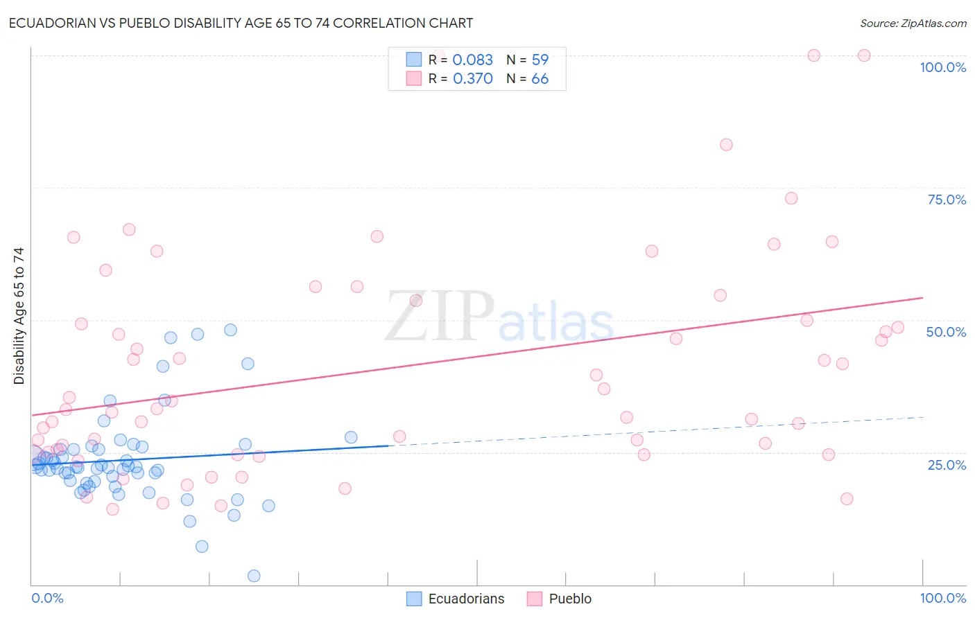 Ecuadorian vs Pueblo Disability Age 65 to 74