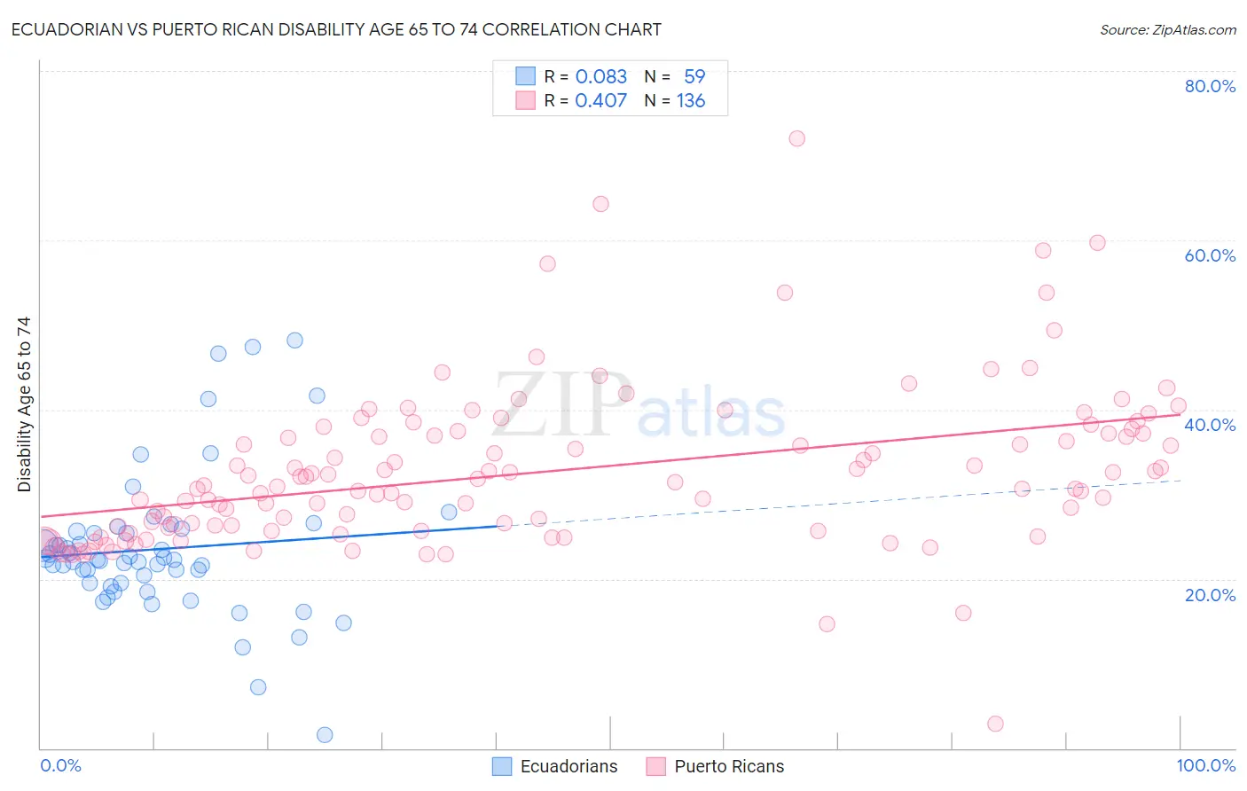 Ecuadorian vs Puerto Rican Disability Age 65 to 74