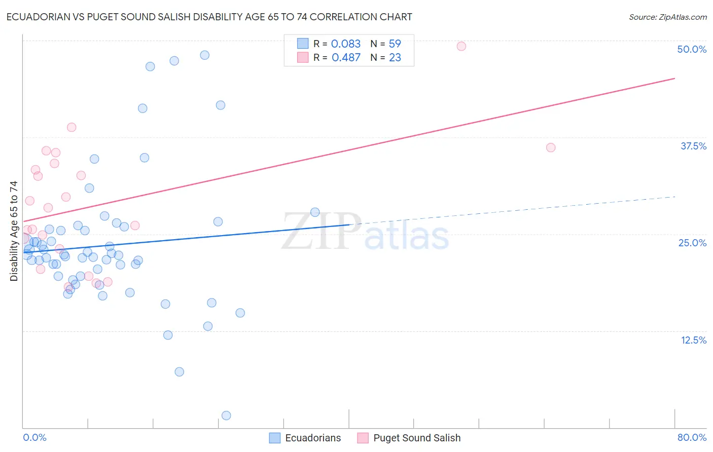 Ecuadorian vs Puget Sound Salish Disability Age 65 to 74