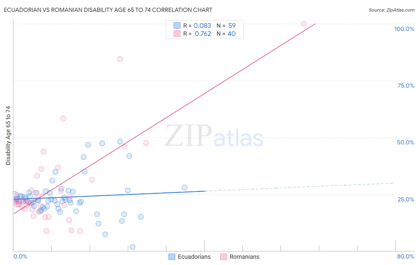 Ecuadorian vs Romanian Disability Age 65 to 74