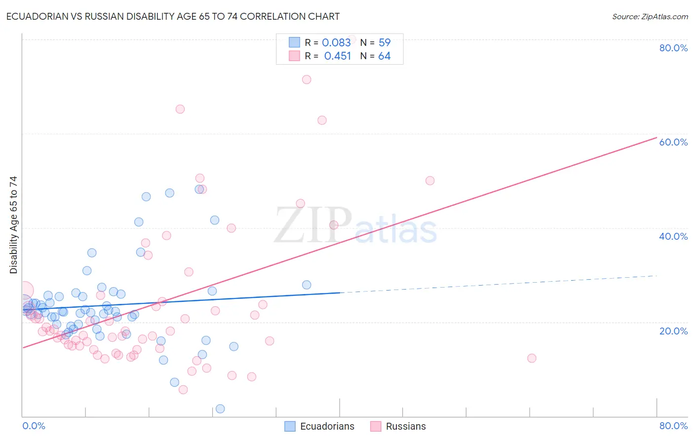 Ecuadorian vs Russian Disability Age 65 to 74