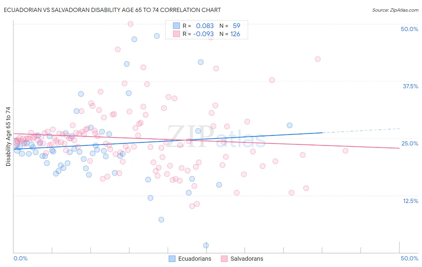 Ecuadorian vs Salvadoran Disability Age 65 to 74