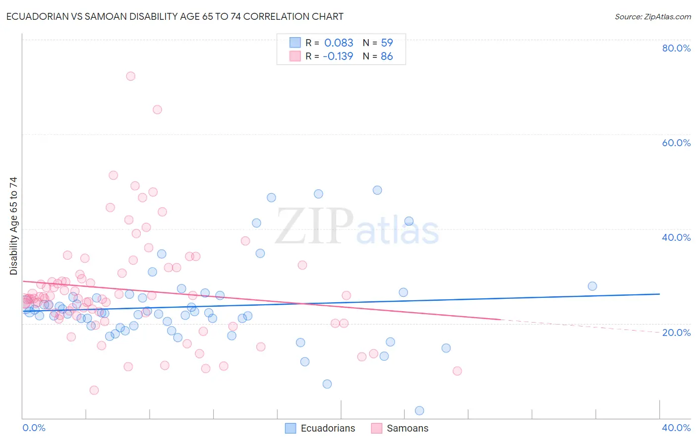 Ecuadorian vs Samoan Disability Age 65 to 74