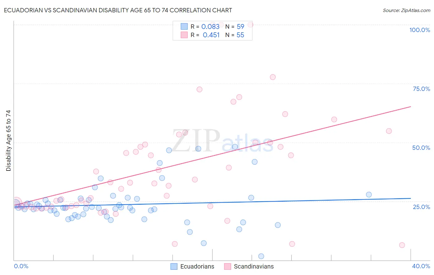 Ecuadorian vs Scandinavian Disability Age 65 to 74