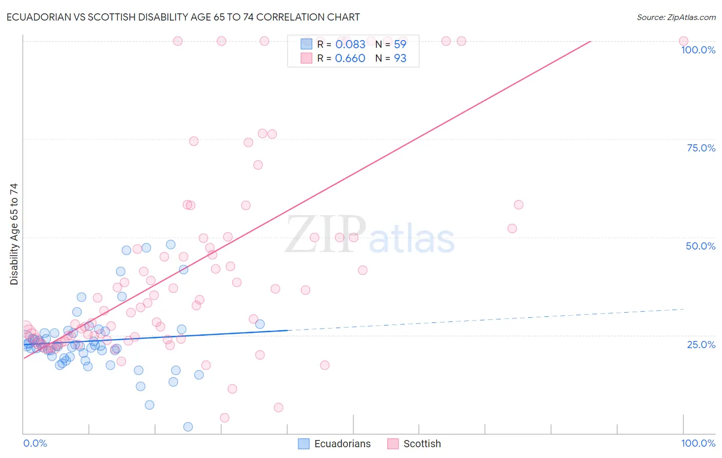 Ecuadorian vs Scottish Disability Age 65 to 74