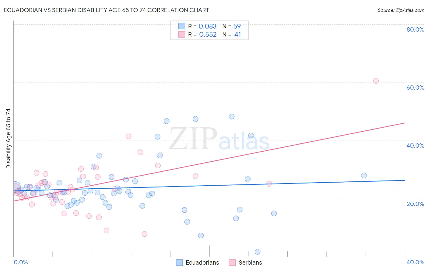 Ecuadorian vs Serbian Disability Age 65 to 74