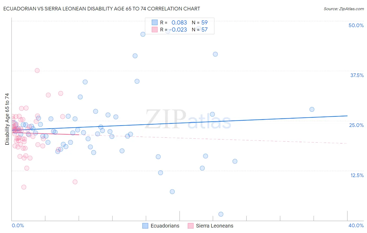 Ecuadorian vs Sierra Leonean Disability Age 65 to 74