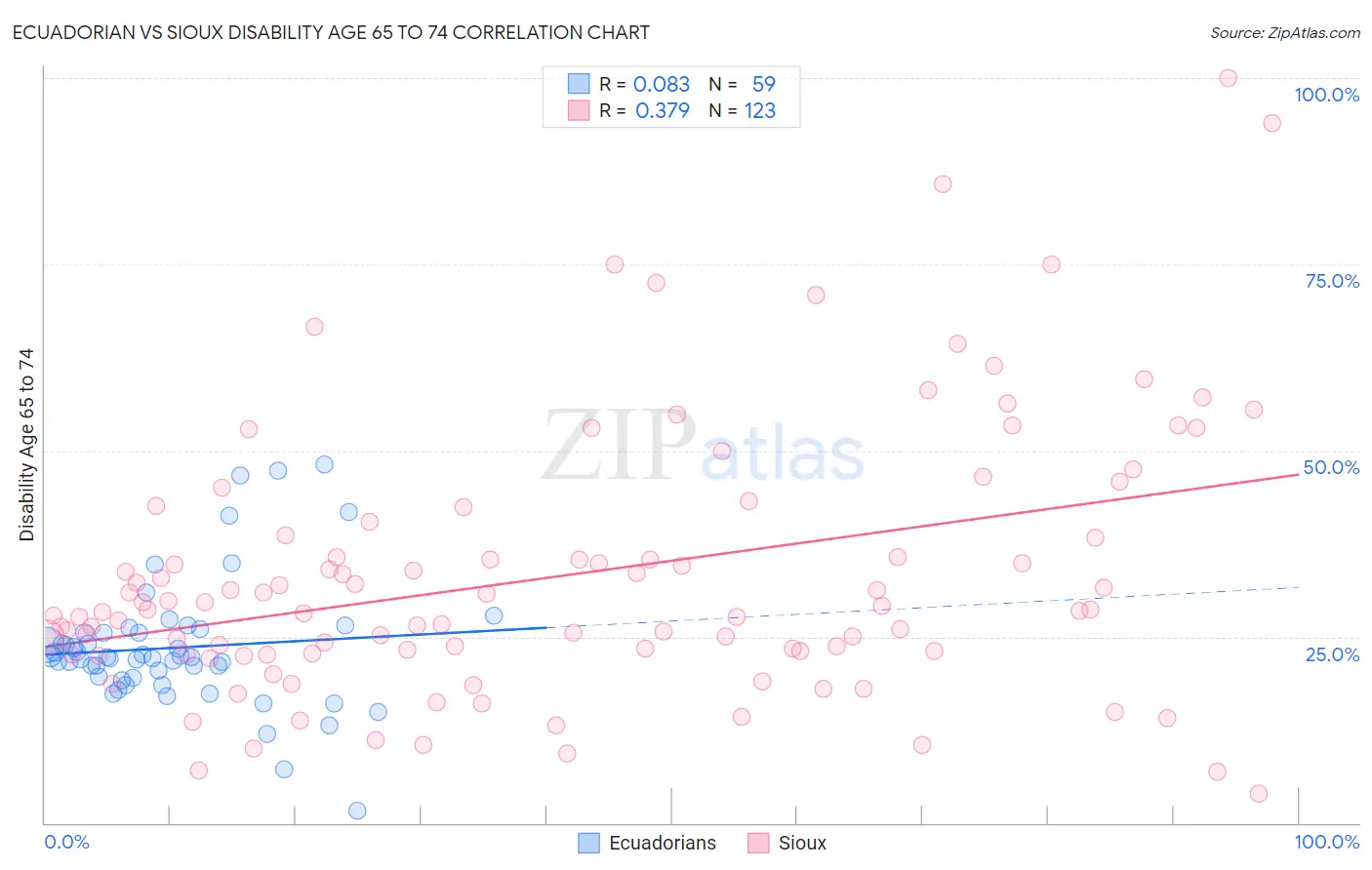 Ecuadorian vs Sioux Disability Age 65 to 74