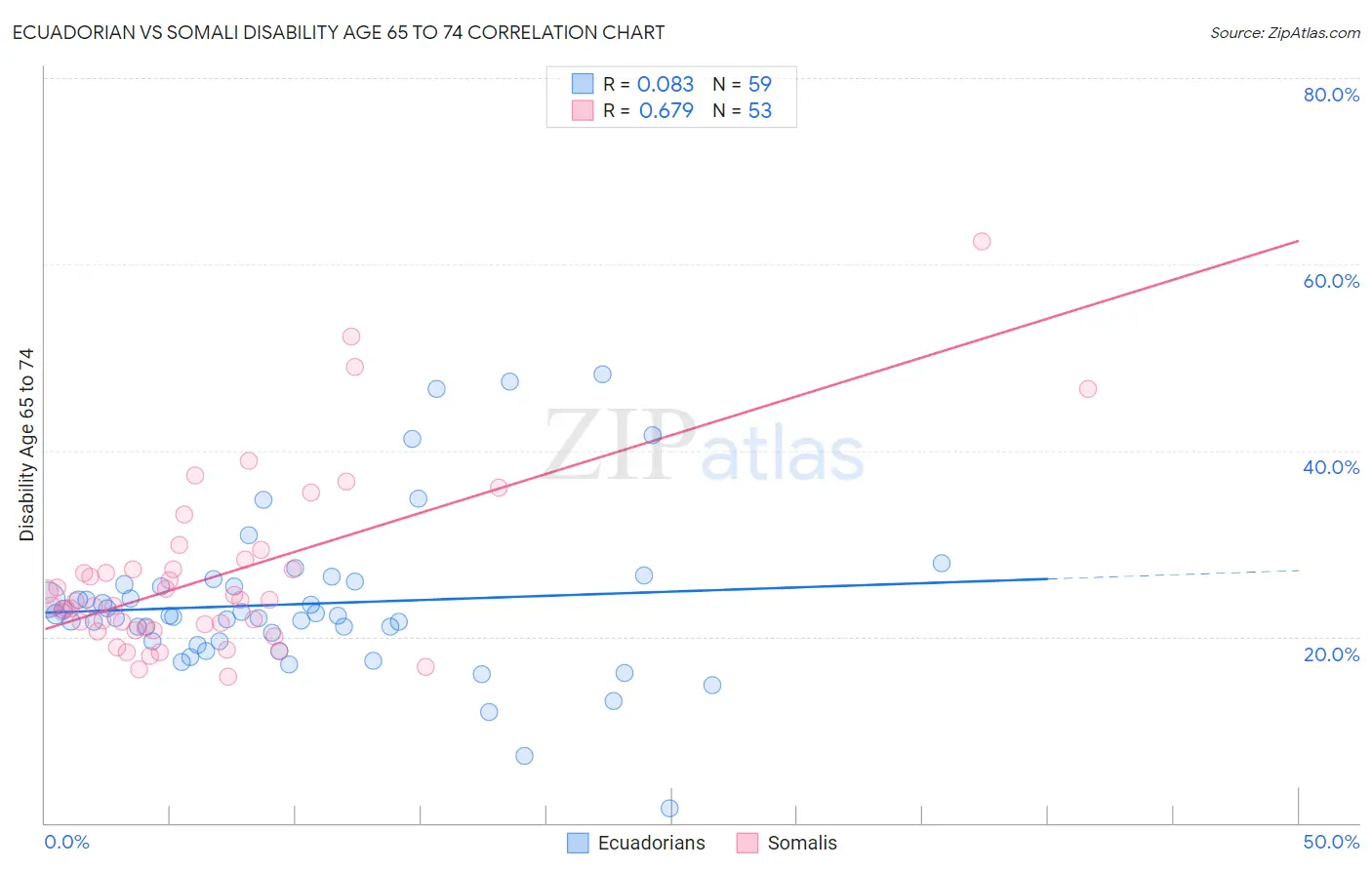 Ecuadorian vs Somali Disability Age 65 to 74