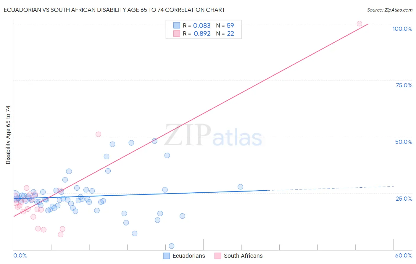 Ecuadorian vs South African Disability Age 65 to 74