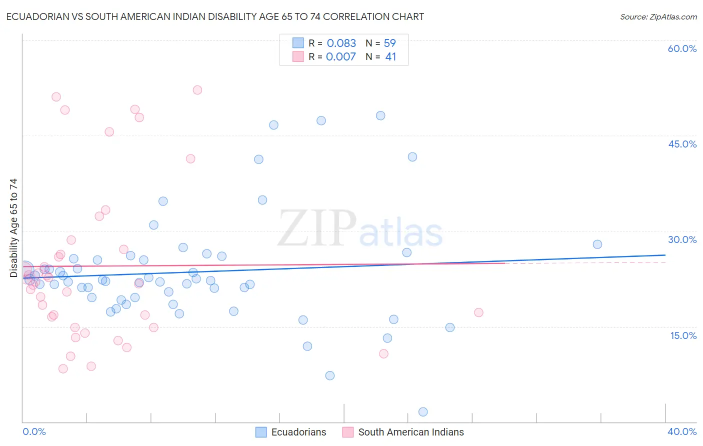 Ecuadorian vs South American Indian Disability Age 65 to 74
