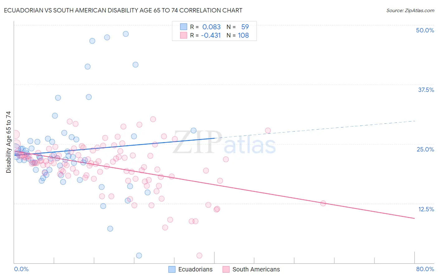 Ecuadorian vs South American Disability Age 65 to 74