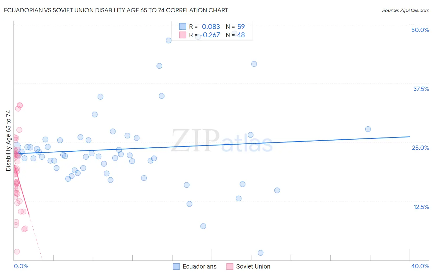 Ecuadorian vs Soviet Union Disability Age 65 to 74