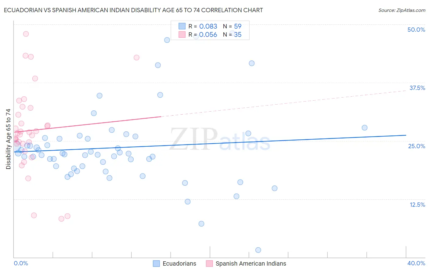 Ecuadorian vs Spanish American Indian Disability Age 65 to 74