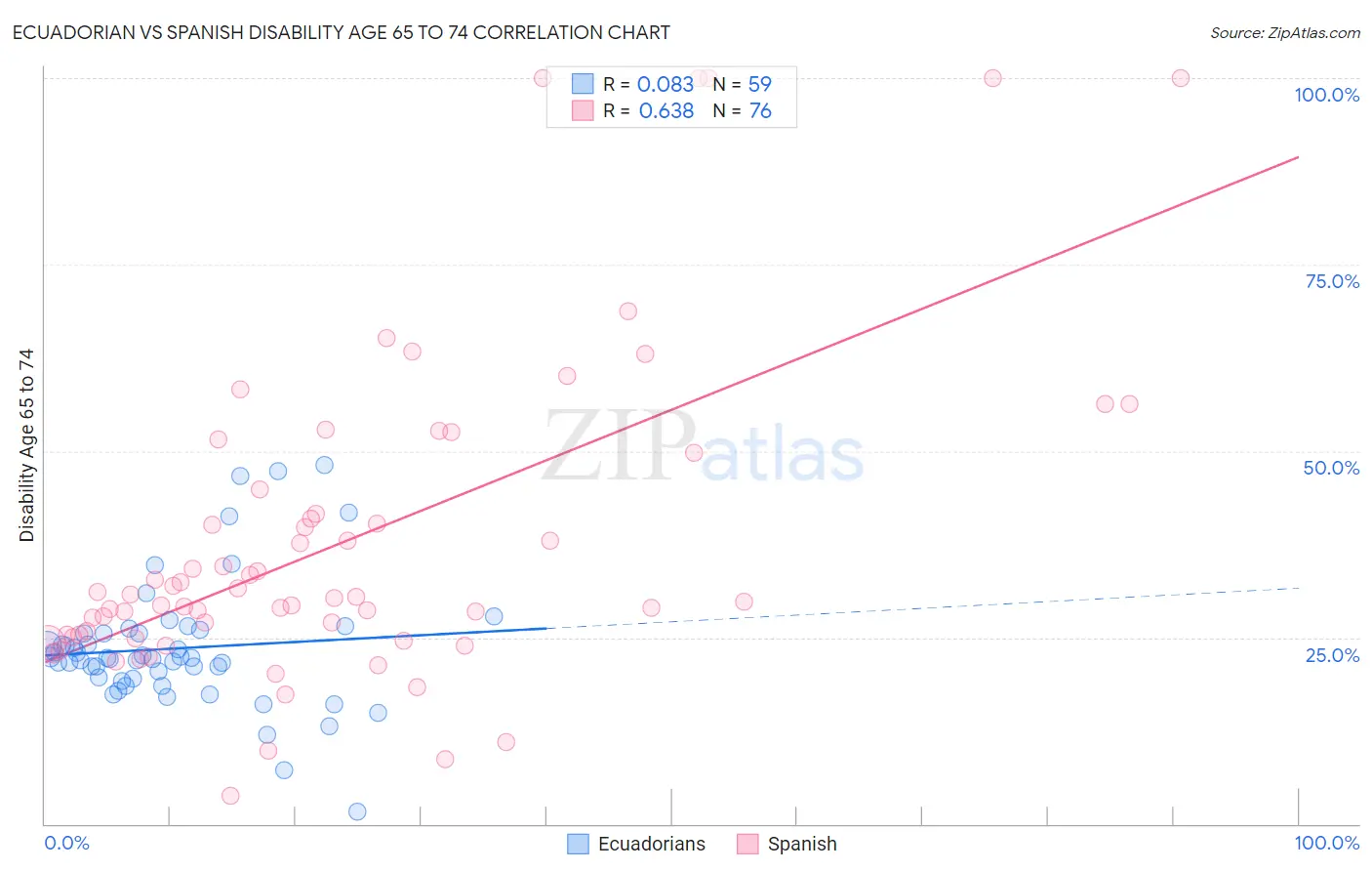 Ecuadorian vs Spanish Disability Age 65 to 74