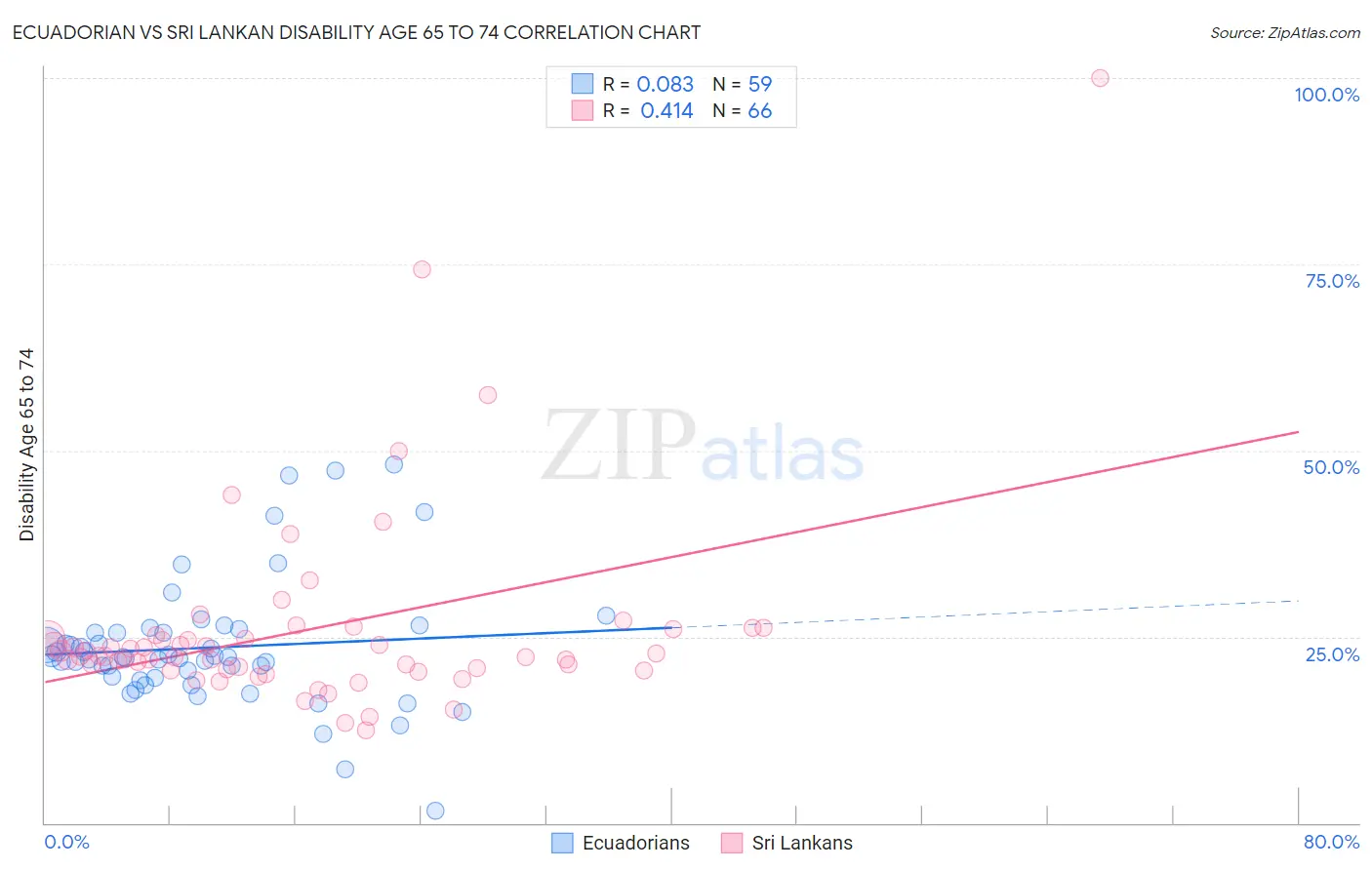 Ecuadorian vs Sri Lankan Disability Age 65 to 74