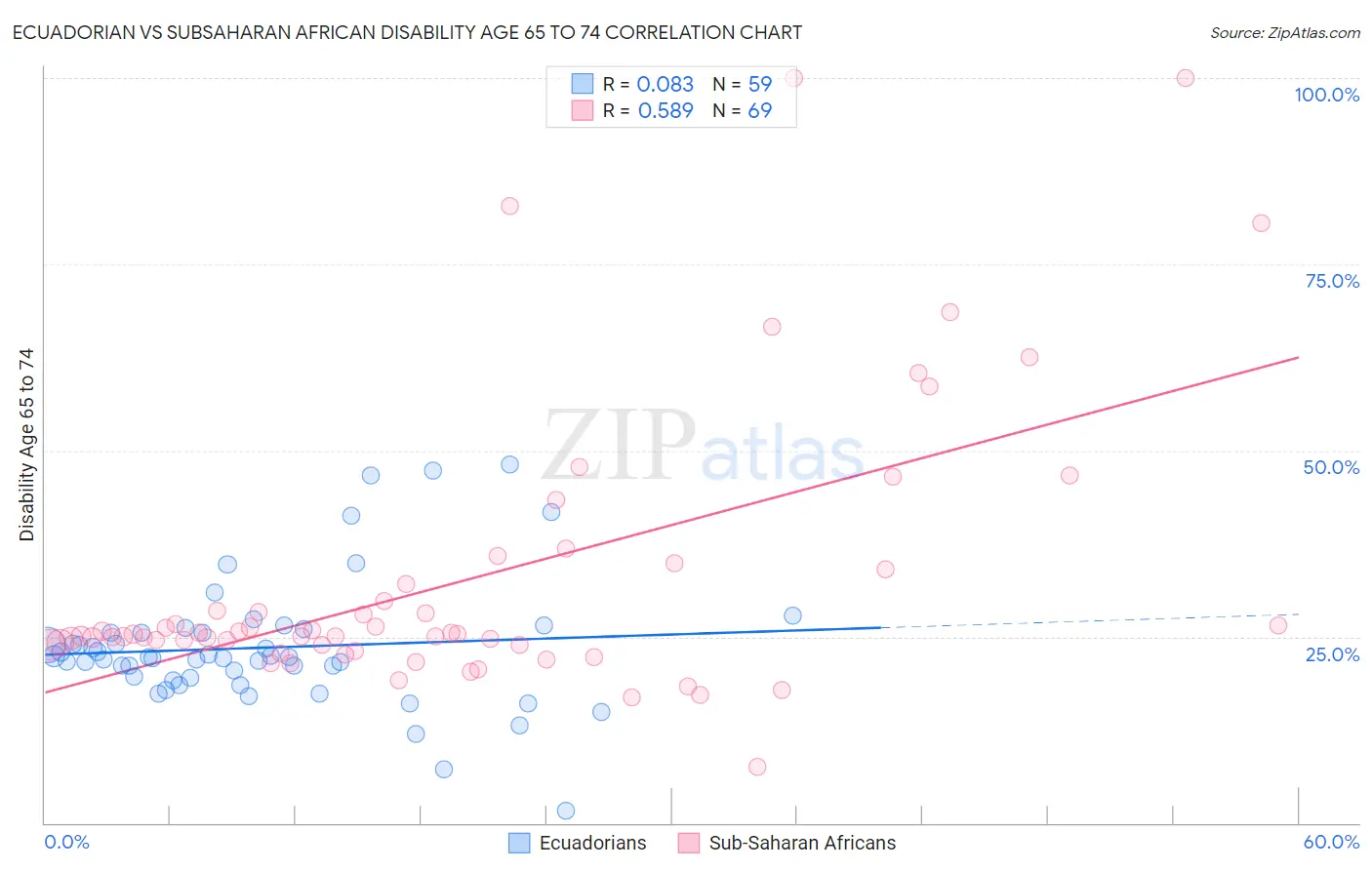 Ecuadorian vs Subsaharan African Disability Age 65 to 74