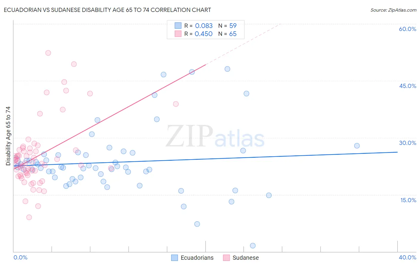 Ecuadorian vs Sudanese Disability Age 65 to 74