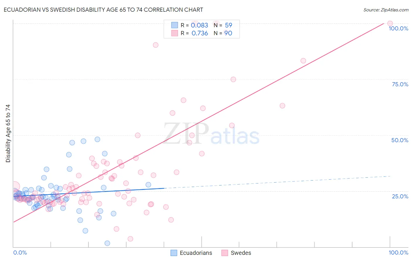 Ecuadorian vs Swedish Disability Age 65 to 74