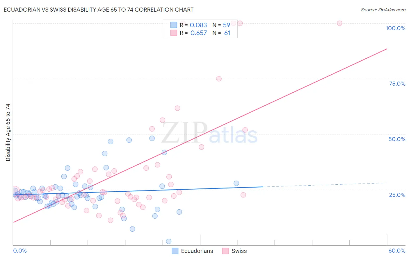 Ecuadorian vs Swiss Disability Age 65 to 74