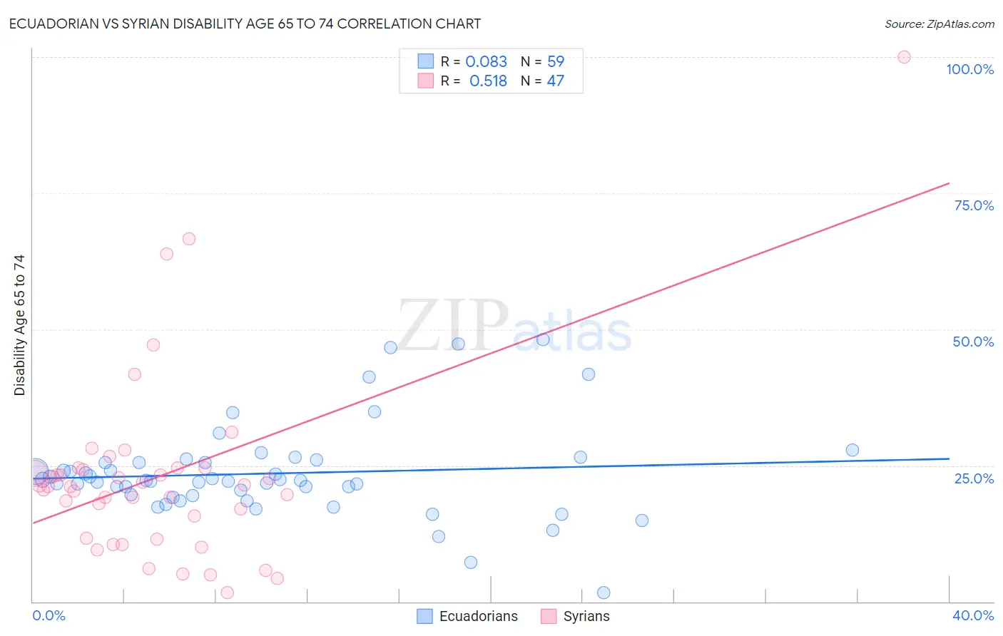 Ecuadorian vs Syrian Disability Age 65 to 74
