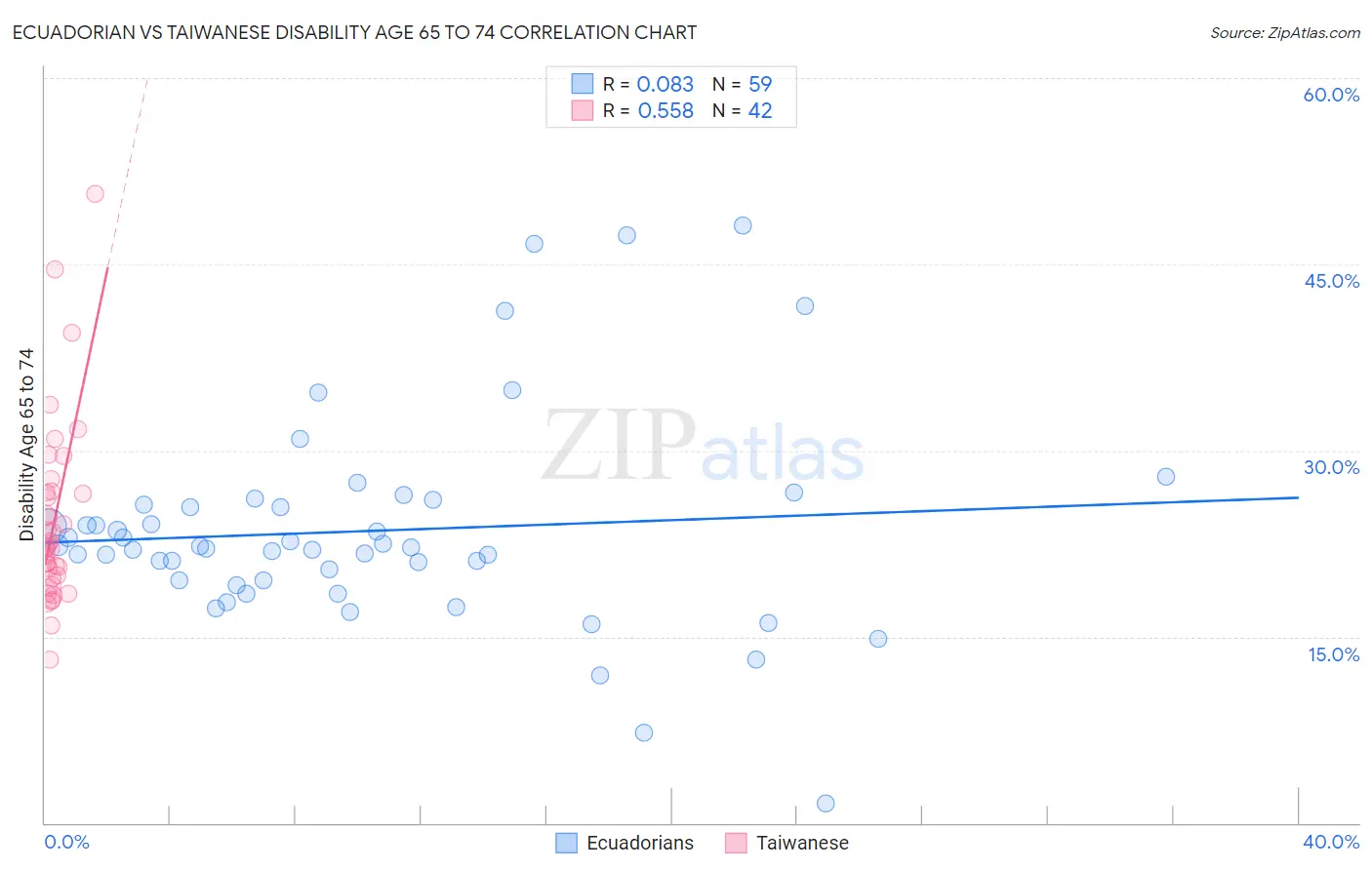 Ecuadorian vs Taiwanese Disability Age 65 to 74