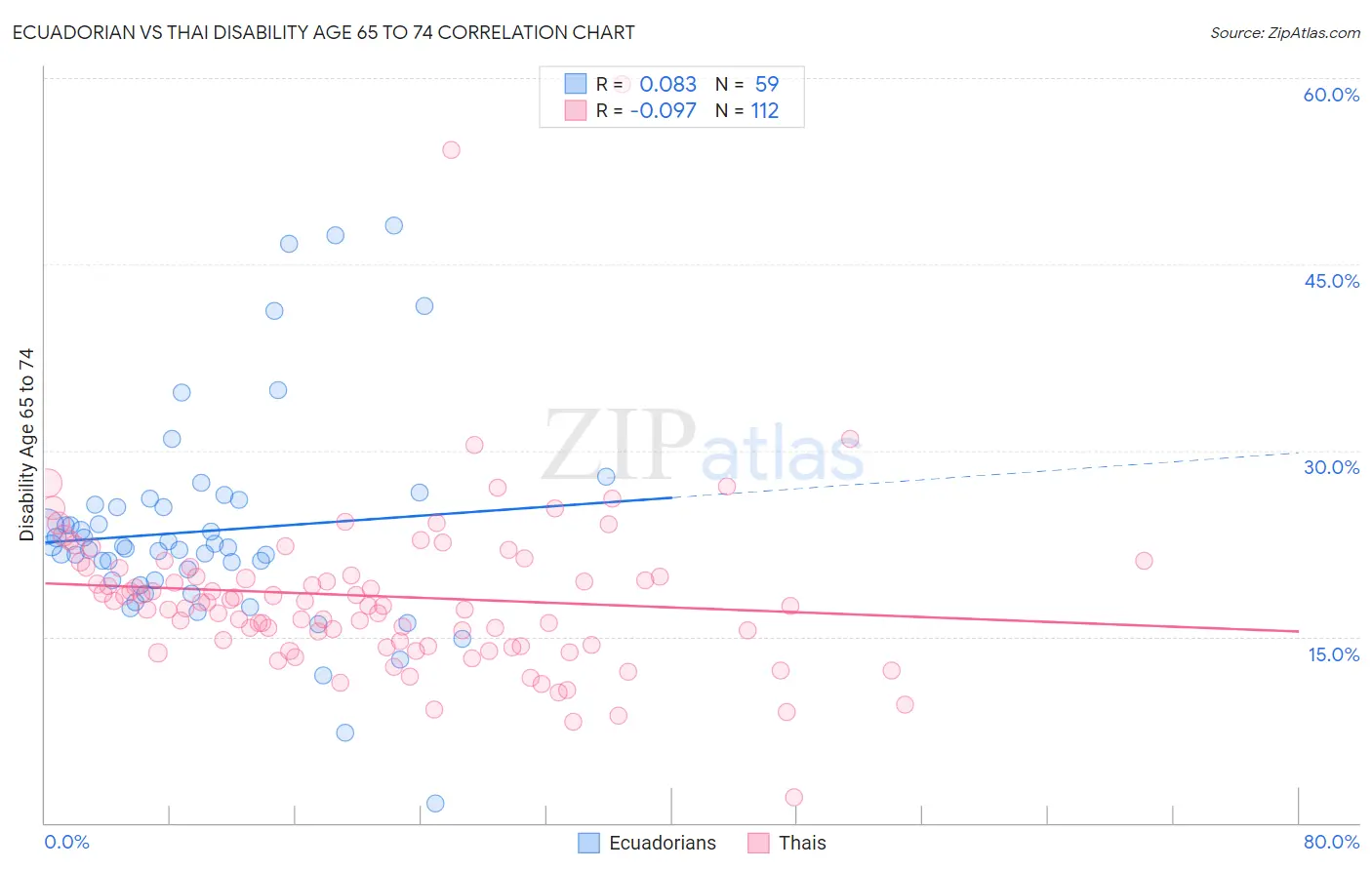 Ecuadorian vs Thai Disability Age 65 to 74