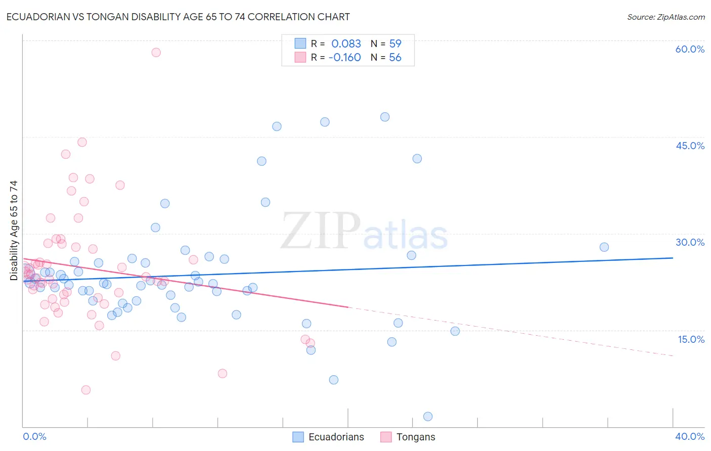 Ecuadorian vs Tongan Disability Age 65 to 74