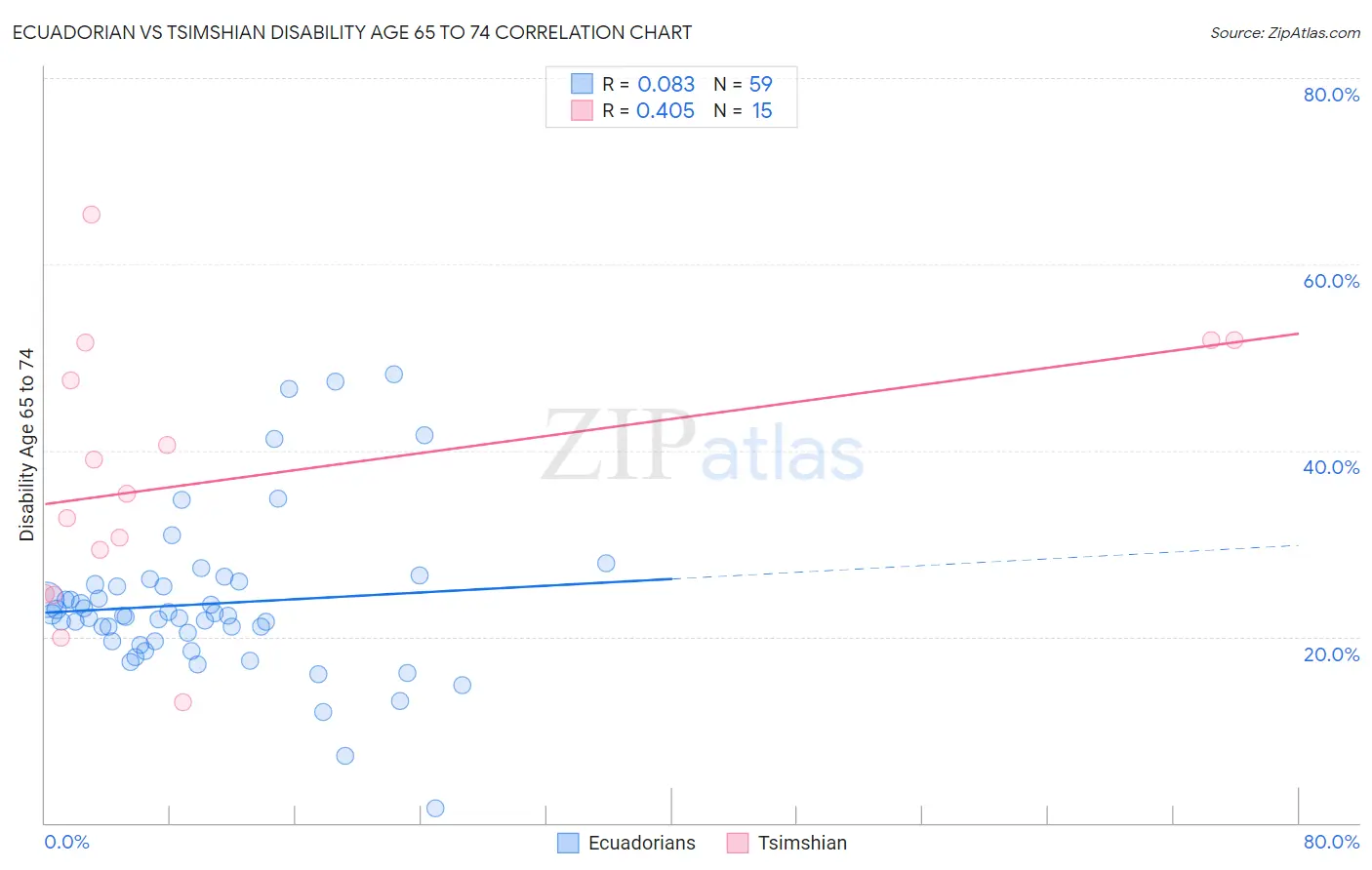 Ecuadorian vs Tsimshian Disability Age 65 to 74