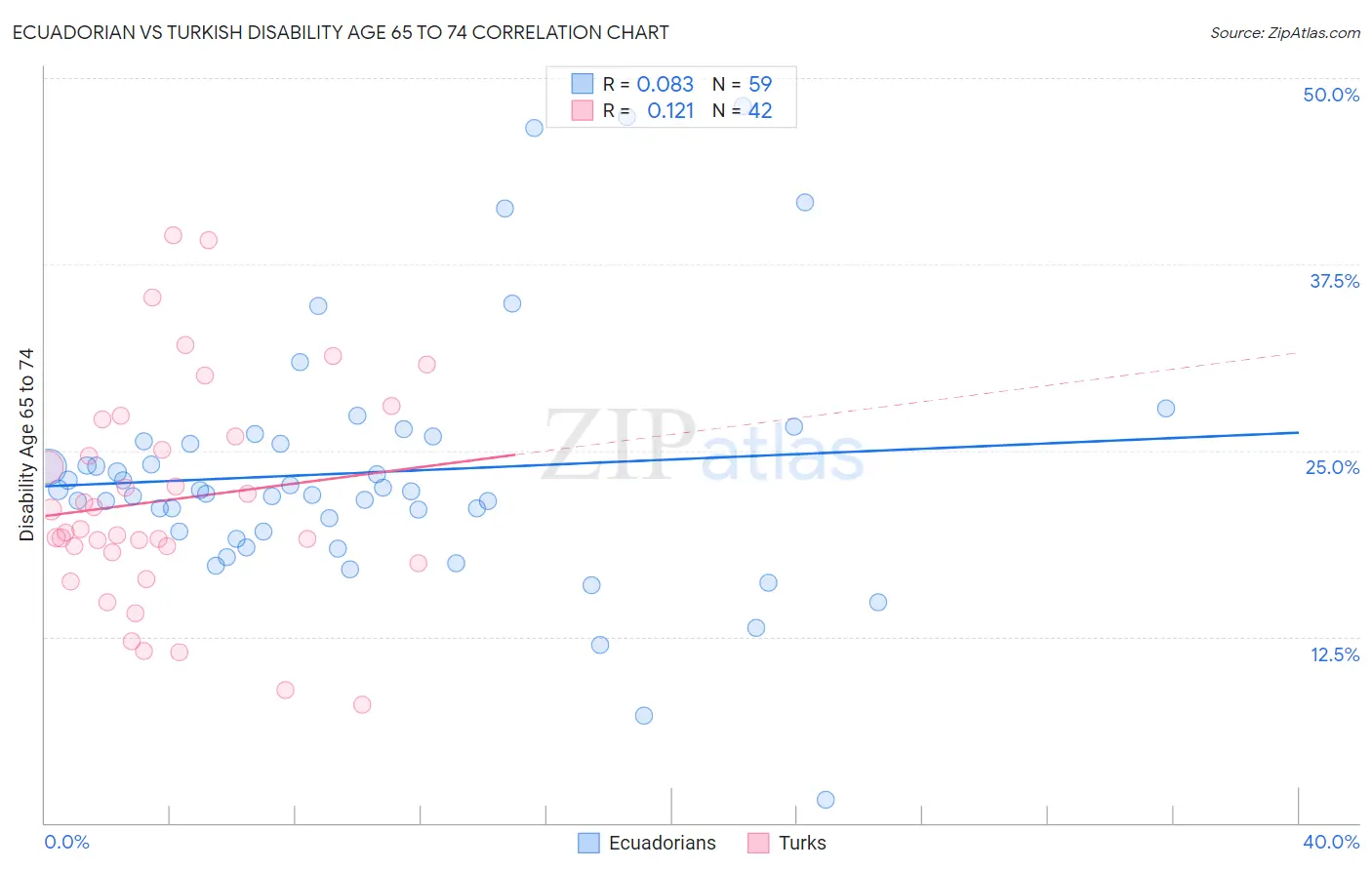 Ecuadorian vs Turkish Disability Age 65 to 74