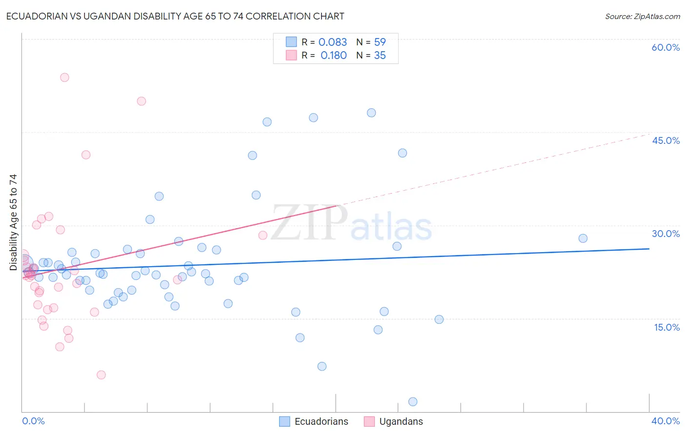 Ecuadorian vs Ugandan Disability Age 65 to 74