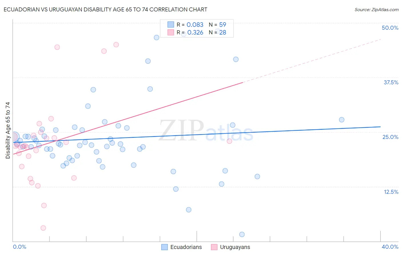 Ecuadorian vs Uruguayan Disability Age 65 to 74