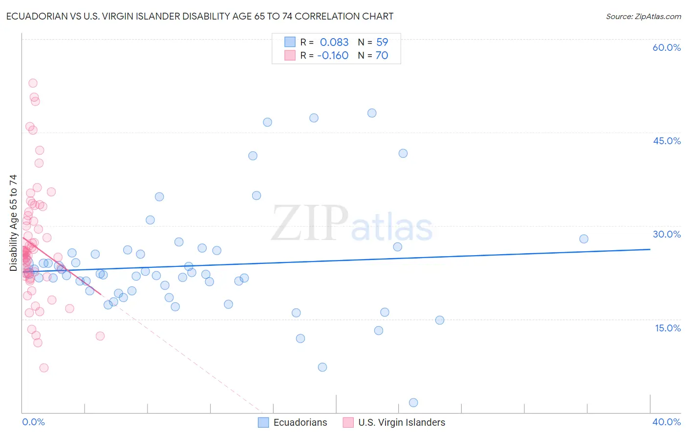 Ecuadorian vs U.S. Virgin Islander Disability Age 65 to 74